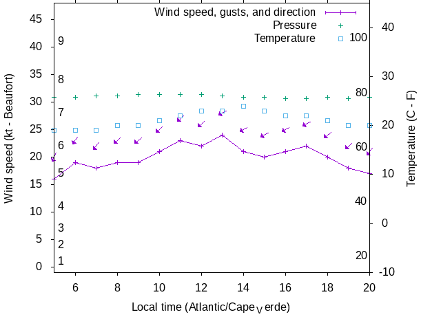 Weather graph