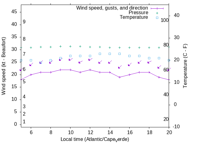 Weather graph