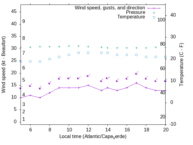 Weather graph