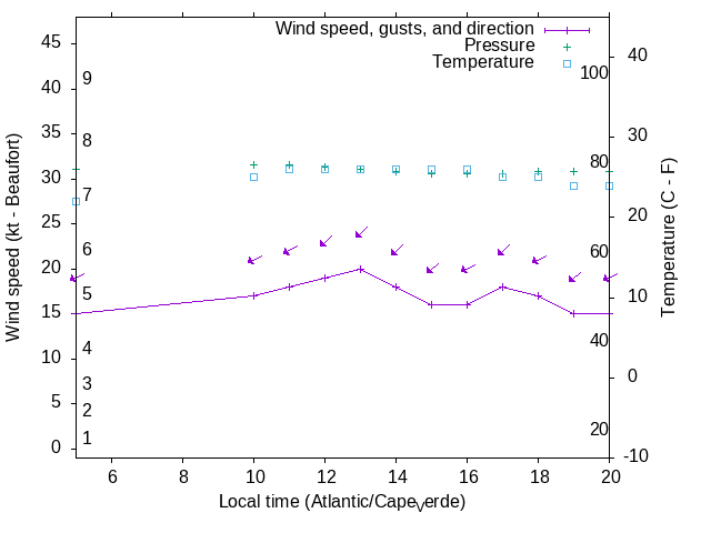 Weather graph