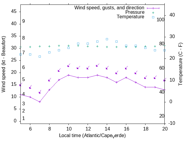 Weather graph