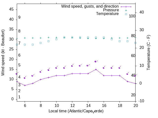 Weather graph