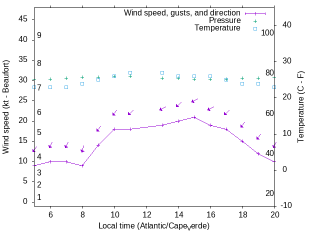 Weather graph