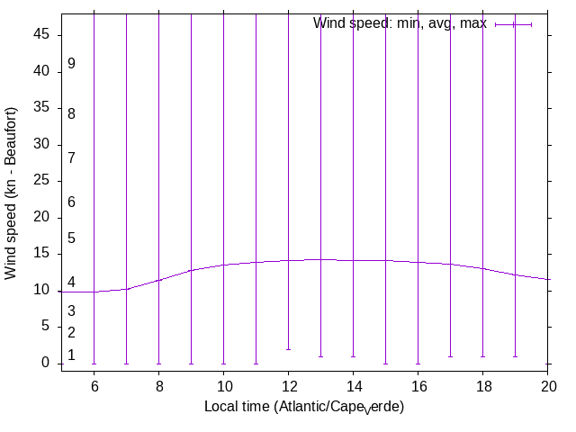 Daily wind variation chart