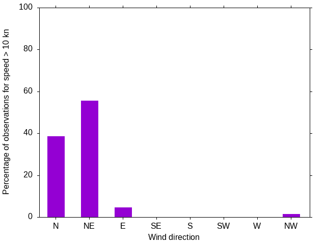 Monthly wind direction chart