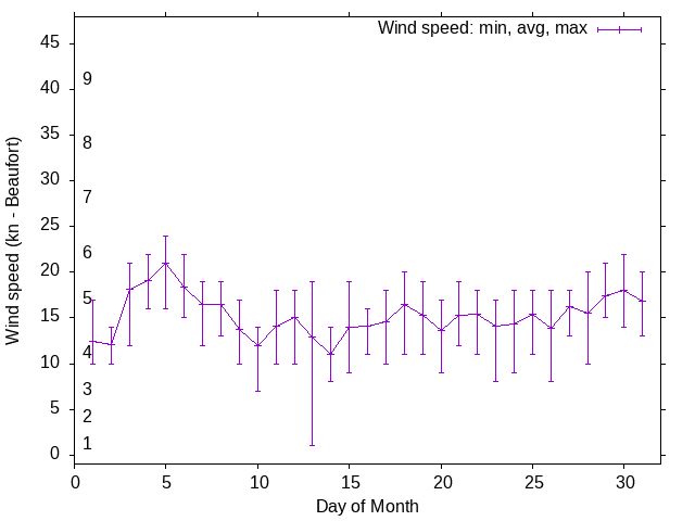 Monthly wind variation chart