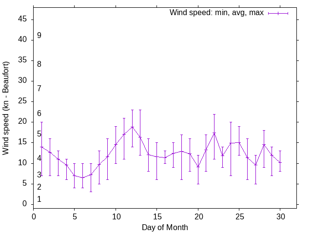 Monthly wind variation chart