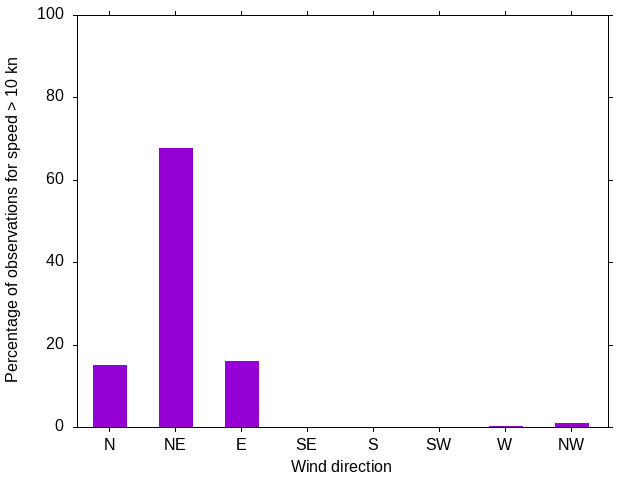 Monthly wind direction chart