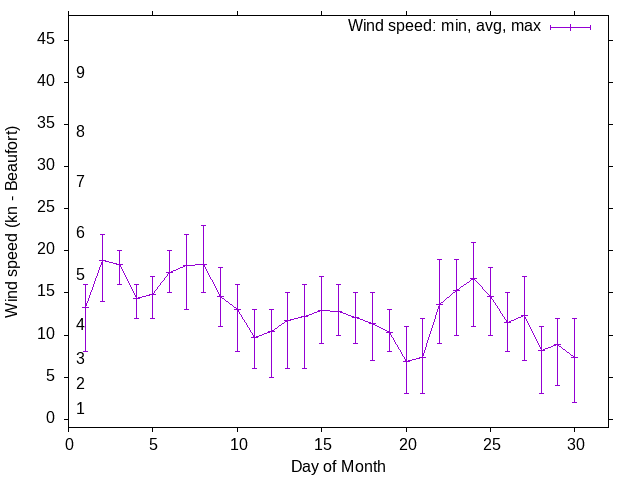 Monthly wind variation chart