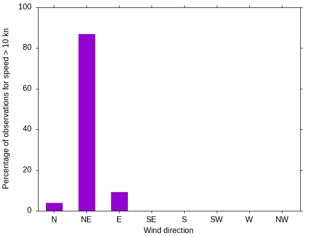 Monthly wind direction chart