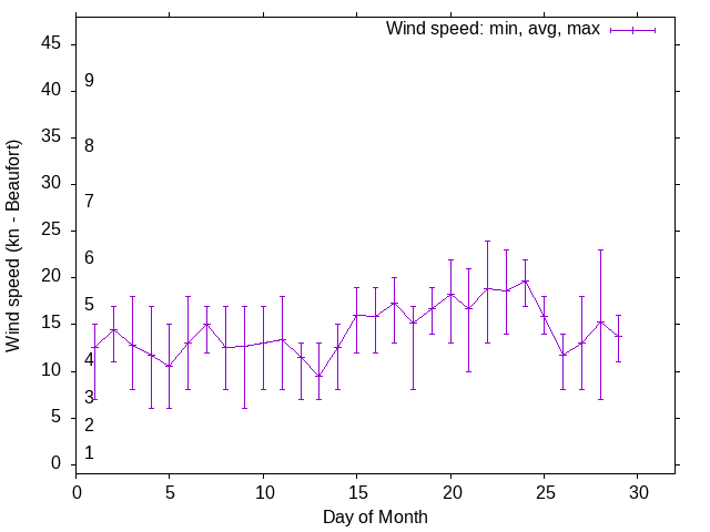 Monthly wind variation chart