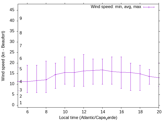 Daily wind variation chart