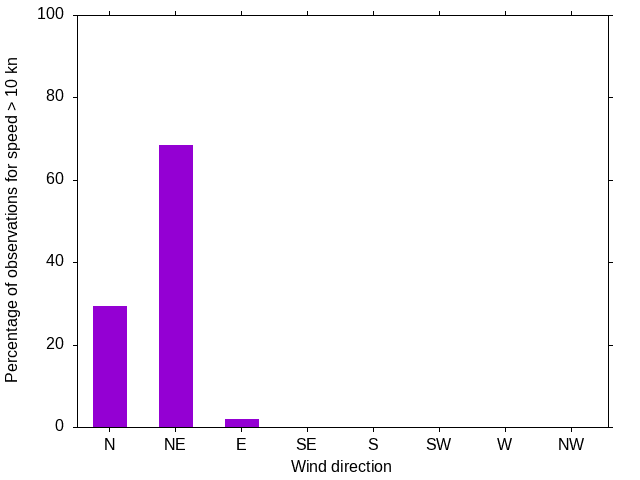 Monthly wind direction chart