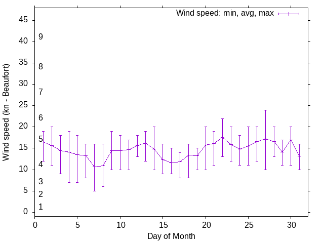 Monthly wind variation chart