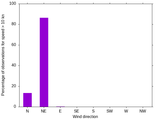 Monthly wind direction chart