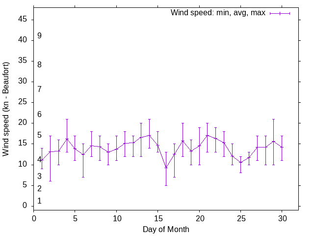 Monthly wind variation chart