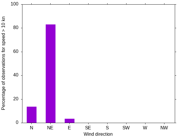 Monthly wind direction chart