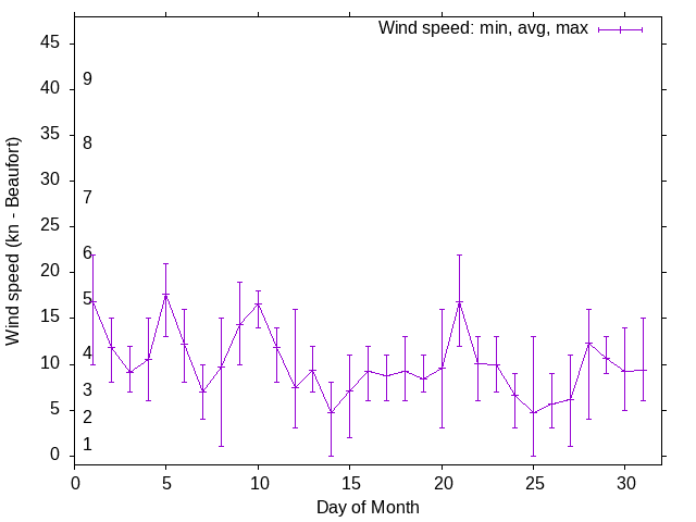 Monthly wind variation chart