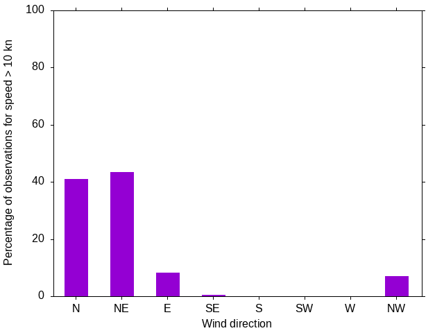 Monthly wind direction chart