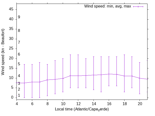 Daily wind variation chart