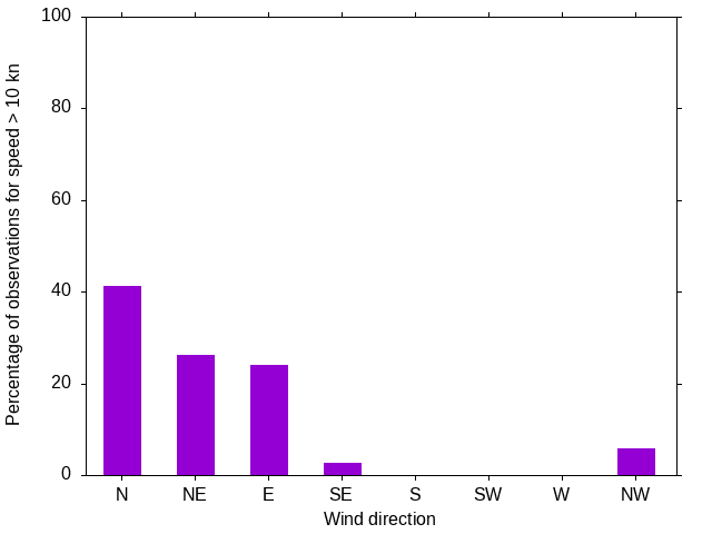 Monthly wind direction chart