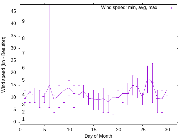 Monthly wind variation chart