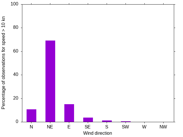 Monthly wind direction chart