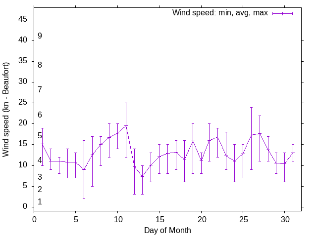 Monthly wind variation chart