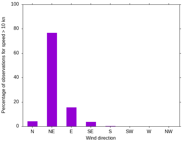 Monthly wind direction chart