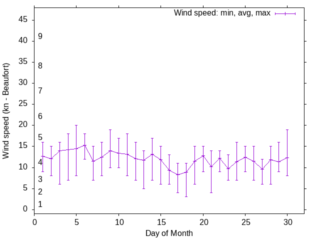 Monthly wind variation chart