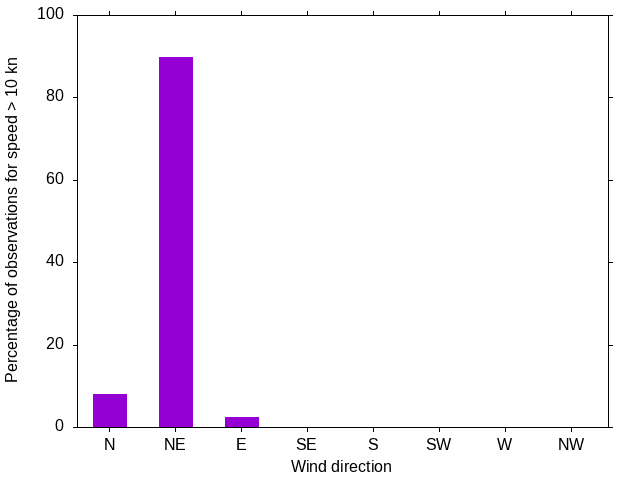 Monthly wind direction chart