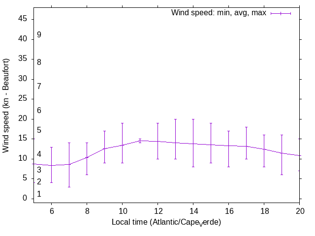 Daily wind variation chart