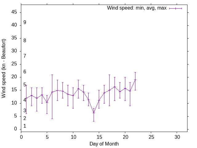 Monthly wind variation chart