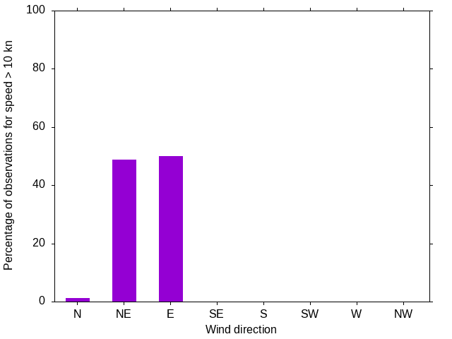 Monthly wind direction chart