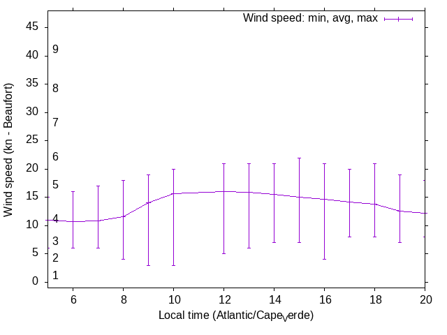 Daily wind variation chart