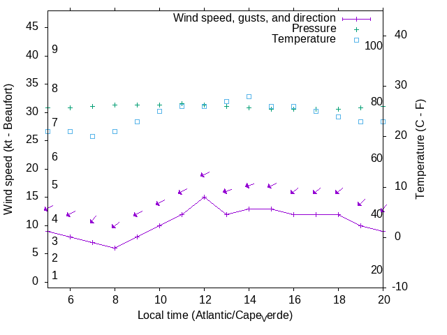 Weather graph