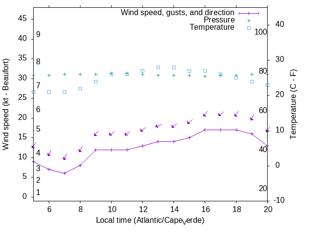 Weather graph