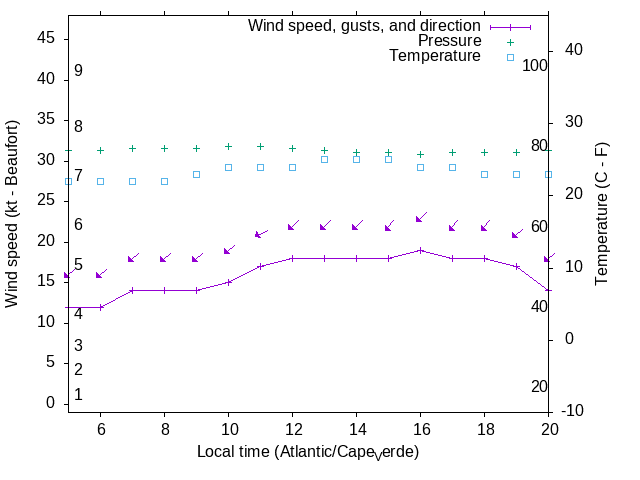 Weather graph