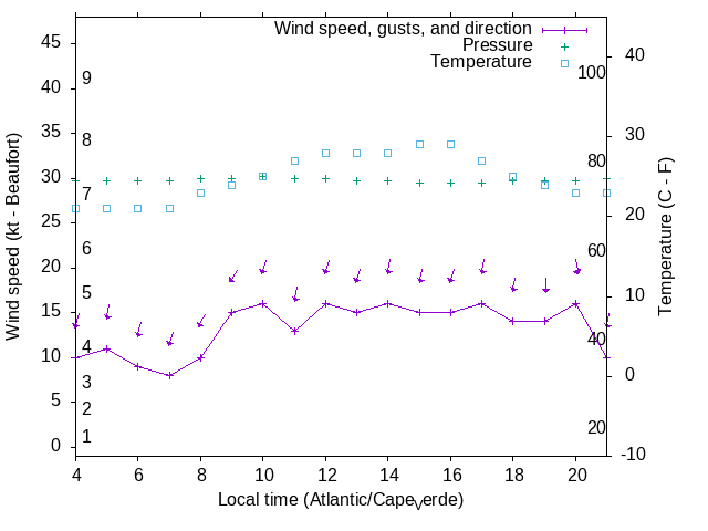 Weather graph