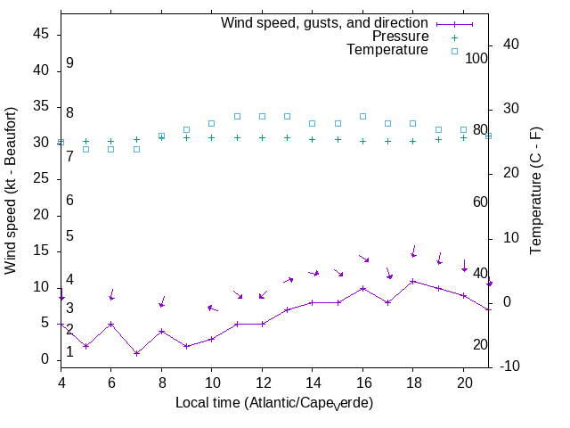 Weather graph