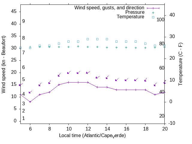 Weather graph