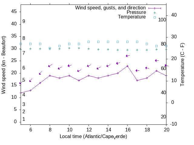 Weather graph