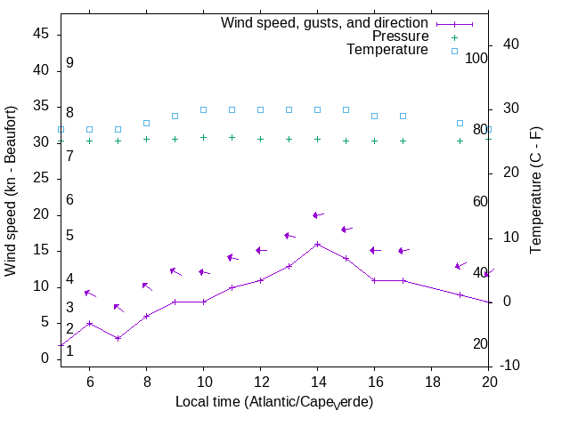 Weather graph