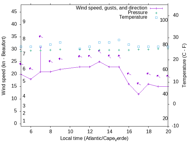 Weather graph