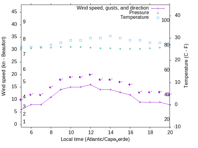 Weather graph