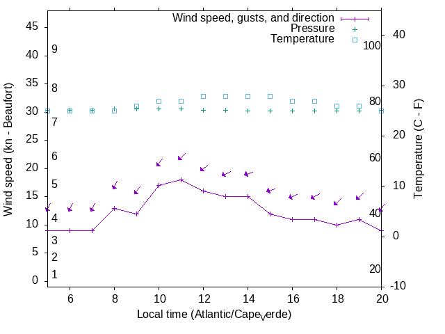 Weather graph