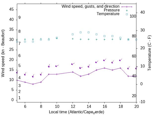 Weather graph