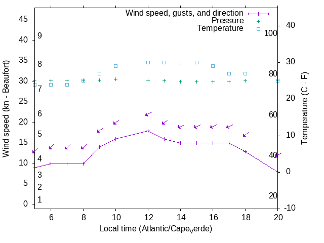 Weather graph