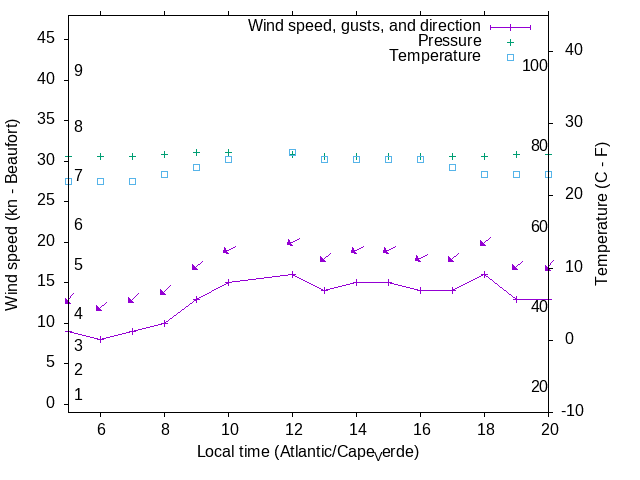 Weather graph