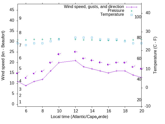 Weather graph